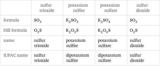  | sulfur trioxide | potassium sulfite | potassium sulfate | sulfur dioxide formula | SO_3 | K_2SO_3 | K_2SO_4 | SO_2 Hill formula | O_3S | K_2O_3S | K_2O_4S | O_2S name | sulfur trioxide | potassium sulfite | potassium sulfate | sulfur dioxide IUPAC name | sulfur trioxide | dipotassium sulfite | dipotassium sulfate | sulfur dioxide