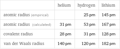  | helium | hydrogen | lithium atomic radius (empirical) | | 25 pm | 145 pm atomic radius (calculated) | 31 pm | 53 pm | 167 pm covalent radius | 28 pm | 31 pm | 128 pm van der Waals radius | 140 pm | 120 pm | 182 pm