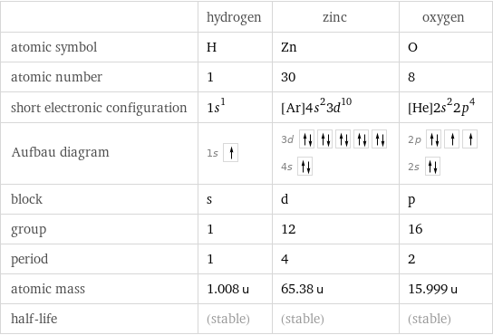 | hydrogen | zinc | oxygen atomic symbol | H | Zn | O atomic number | 1 | 30 | 8 short electronic configuration | 1s^1 | [Ar]4s^23d^10 | [He]2s^22p^4 Aufbau diagram | 1s | 3d  4s | 2p  2s  block | s | d | p group | 1 | 12 | 16 period | 1 | 4 | 2 atomic mass | 1.008 u | 65.38 u | 15.999 u half-life | (stable) | (stable) | (stable)