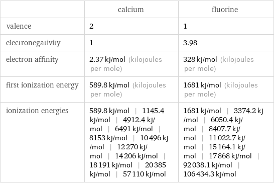  | calcium | fluorine valence | 2 | 1 electronegativity | 1 | 3.98 electron affinity | 2.37 kJ/mol (kilojoules per mole) | 328 kJ/mol (kilojoules per mole) first ionization energy | 589.8 kJ/mol (kilojoules per mole) | 1681 kJ/mol (kilojoules per mole) ionization energies | 589.8 kJ/mol | 1145.4 kJ/mol | 4912.4 kJ/mol | 6491 kJ/mol | 8153 kJ/mol | 10496 kJ/mol | 12270 kJ/mol | 14206 kJ/mol | 18191 kJ/mol | 20385 kJ/mol | 57110 kJ/mol | 1681 kJ/mol | 3374.2 kJ/mol | 6050.4 kJ/mol | 8407.7 kJ/mol | 11022.7 kJ/mol | 15164.1 kJ/mol | 17868 kJ/mol | 92038.1 kJ/mol | 106434.3 kJ/mol