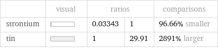  | visual | ratios | | comparisons strontium | | 0.03343 | 1 | 96.66% smaller tin | | 1 | 29.91 | 2891% larger