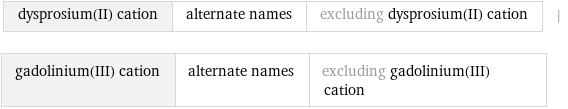 dysprosium(II) cation | alternate names | excluding dysprosium(II) cation | gadolinium(III) cation | alternate names | excluding gadolinium(III) cation