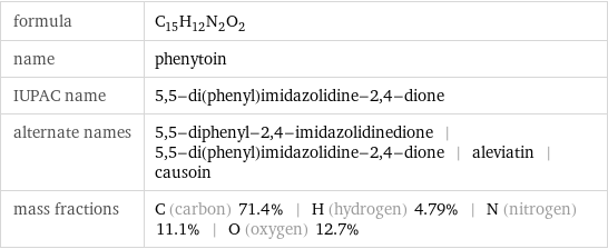 formula | C_15H_12N_2O_2 name | phenytoin IUPAC name | 5, 5-di(phenyl)imidazolidine-2, 4-dione alternate names | 5, 5-diphenyl-2, 4-imidazolidinedione | 5, 5-di(phenyl)imidazolidine-2, 4-dione | aleviatin | causoin mass fractions | C (carbon) 71.4% | H (hydrogen) 4.79% | N (nitrogen) 11.1% | O (oxygen) 12.7%