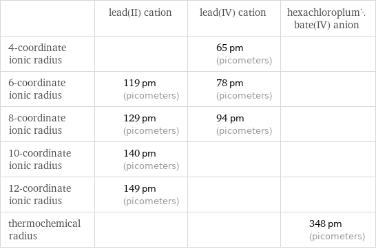  | lead(II) cation | lead(IV) cation | hexachloroplumbate(IV) anion 4-coordinate ionic radius | | 65 pm (picometers) |  6-coordinate ionic radius | 119 pm (picometers) | 78 pm (picometers) |  8-coordinate ionic radius | 129 pm (picometers) | 94 pm (picometers) |  10-coordinate ionic radius | 140 pm (picometers) | |  12-coordinate ionic radius | 149 pm (picometers) | |  thermochemical radius | | | 348 pm (picometers)