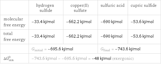 | hydrogen sulfide | copper(II) sulfate | sulfuric acid | cupric sulfide molecular free energy | -33.4 kJ/mol | -662.2 kJ/mol | -690 kJ/mol | -53.6 kJ/mol total free energy | -33.4 kJ/mol | -662.2 kJ/mol | -690 kJ/mol | -53.6 kJ/mol  | G_initial = -695.6 kJ/mol | | G_final = -743.6 kJ/mol |  ΔG_rxn^0 | -743.6 kJ/mol - -695.6 kJ/mol = -48 kJ/mol (exergonic) | | |  