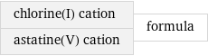 chlorine(I) cation astatine(V) cation | formula