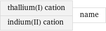 thallium(I) cation indium(II) cation | name