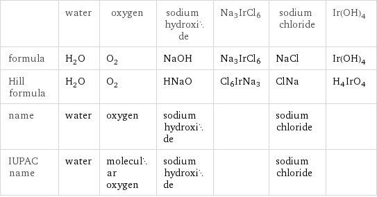  | water | oxygen | sodium hydroxide | Na3IrCl6 | sodium chloride | Ir(OH)4 formula | H_2O | O_2 | NaOH | Na3IrCl6 | NaCl | Ir(OH)4 Hill formula | H_2O | O_2 | HNaO | Cl6IrNa3 | ClNa | H4IrO4 name | water | oxygen | sodium hydroxide | | sodium chloride |  IUPAC name | water | molecular oxygen | sodium hydroxide | | sodium chloride | 