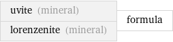 uvite (mineral) lorenzenite (mineral) | formula