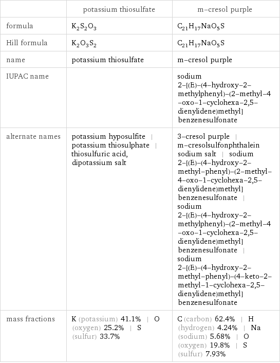  | potassium thiosulfate | m-cresol purple formula | K_2S_2O_3 | C_21H_17NaO_5S Hill formula | K_2O_3S_2 | C_21H_17NaO_5S name | potassium thiosulfate | m-cresol purple IUPAC name | | sodium 2-[(E)-(4-hydroxy-2-methylphenyl)-(2-methyl-4-oxo-1-cyclohexa-2, 5-dienylidene)methyl]benzenesulfonate alternate names | potassium hyposulfite | potassium thiosulphate | thiosulfuric acid, dipotassium salt | 3-cresol purple | m-cresolsulfonphthalein sodium salt | sodium 2-[(E)-(4-hydroxy-2-methyl-phenyl)-(2-methyl-4-oxo-1-cyclohexa-2, 5-dienylidene)methyl]benzenesulfonate | sodium 2-[(E)-(4-hydroxy-2-methylphenyl)-(2-methyl-4-oxo-1-cyclohexa-2, 5-dienylidene)methyl]benzenesulfonate | sodium 2-[(E)-(4-hydroxy-2-methyl-phenyl)-(4-keto-2-methyl-1-cyclohexa-2, 5-dienylidene)methyl]benzenesulfonate mass fractions | K (potassium) 41.1% | O (oxygen) 25.2% | S (sulfur) 33.7% | C (carbon) 62.4% | H (hydrogen) 4.24% | Na (sodium) 5.68% | O (oxygen) 19.8% | S (sulfur) 7.93%