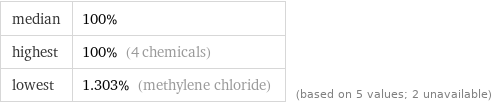 median | 100% highest | 100% (4 chemicals) lowest | 1.303% (methylene chloride) | (based on 5 values; 2 unavailable)