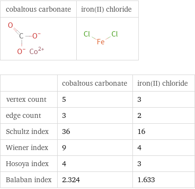   | cobaltous carbonate | iron(II) chloride vertex count | 5 | 3 edge count | 3 | 2 Schultz index | 36 | 16 Wiener index | 9 | 4 Hosoya index | 4 | 3 Balaban index | 2.324 | 1.633