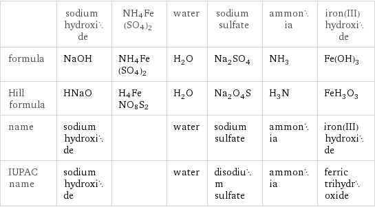  | sodium hydroxide | NH4Fe(SO4)2 | water | sodium sulfate | ammonia | iron(III) hydroxide formula | NaOH | NH4Fe(SO4)2 | H_2O | Na_2SO_4 | NH_3 | Fe(OH)_3 Hill formula | HNaO | H4FeNO8S2 | H_2O | Na_2O_4S | H_3N | FeH_3O_3 name | sodium hydroxide | | water | sodium sulfate | ammonia | iron(III) hydroxide IUPAC name | sodium hydroxide | | water | disodium sulfate | ammonia | ferric trihydroxide