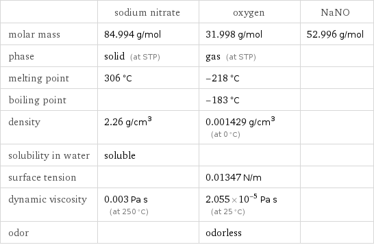  | sodium nitrate | oxygen | NaNO molar mass | 84.994 g/mol | 31.998 g/mol | 52.996 g/mol phase | solid (at STP) | gas (at STP) |  melting point | 306 °C | -218 °C |  boiling point | | -183 °C |  density | 2.26 g/cm^3 | 0.001429 g/cm^3 (at 0 °C) |  solubility in water | soluble | |  surface tension | | 0.01347 N/m |  dynamic viscosity | 0.003 Pa s (at 250 °C) | 2.055×10^-5 Pa s (at 25 °C) |  odor | | odorless | 