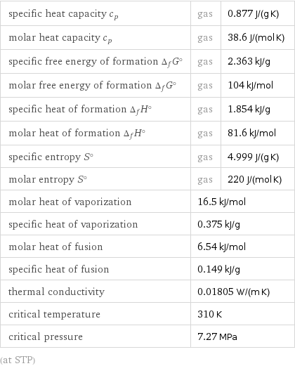 specific heat capacity c_p | gas | 0.877 J/(g K) molar heat capacity c_p | gas | 38.6 J/(mol K) specific free energy of formation Δ_fG° | gas | 2.363 kJ/g molar free energy of formation Δ_fG° | gas | 104 kJ/mol specific heat of formation Δ_fH° | gas | 1.854 kJ/g molar heat of formation Δ_fH° | gas | 81.6 kJ/mol specific entropy S° | gas | 4.999 J/(g K) molar entropy S° | gas | 220 J/(mol K) molar heat of vaporization | 16.5 kJ/mol |  specific heat of vaporization | 0.375 kJ/g |  molar heat of fusion | 6.54 kJ/mol |  specific heat of fusion | 0.149 kJ/g |  thermal conductivity | 0.01805 W/(m K) |  critical temperature | 310 K |  critical pressure | 7.27 MPa |  (at STP)