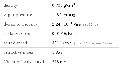 density | 0.706 g/cm^3 vapor pressure | 1482 mmHg dynamic viscosity | 2.24×10^-4 Pa s (at 25 °C) surface tension | 0.01706 N/m sound speed | 3514 km/h (at 25 °C (degrees Celsius)) refractive index | 1.353 UV cutoff wavelength | 218 nm