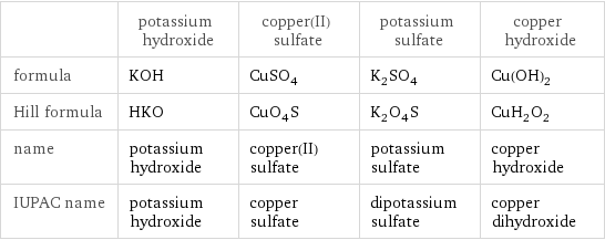  | potassium hydroxide | copper(II) sulfate | potassium sulfate | copper hydroxide formula | KOH | CuSO_4 | K_2SO_4 | Cu(OH)_2 Hill formula | HKO | CuO_4S | K_2O_4S | CuH_2O_2 name | potassium hydroxide | copper(II) sulfate | potassium sulfate | copper hydroxide IUPAC name | potassium hydroxide | copper sulfate | dipotassium sulfate | copper dihydroxide