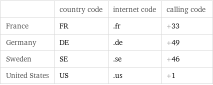  | country code | internet code | calling code France | FR | .fr | +33 Germany | DE | .de | +49 Sweden | SE | .se | +46 United States | US | .us | +1