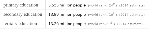 primary education | 5.535 million people (world rank: 24th) (2014 estimate) secondary education | 13.89 million people (world rank: 10th) (2014 estimate) tertiary education | 13.26 million people (world rank: 7th) (2014 estimate)