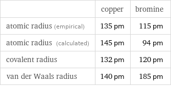  | copper | bromine atomic radius (empirical) | 135 pm | 115 pm atomic radius (calculated) | 145 pm | 94 pm covalent radius | 132 pm | 120 pm van der Waals radius | 140 pm | 185 pm