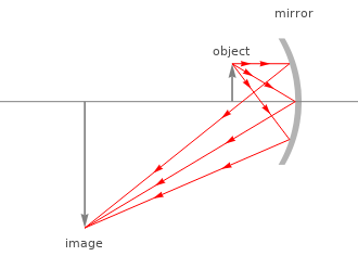 Ray plot