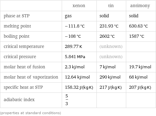  | xenon | tin | antimony phase at STP | gas | solid | solid melting point | -111.8 °C | 231.93 °C | 630.63 °C boiling point | -108 °C | 2602 °C | 1587 °C critical temperature | 289.77 K | (unknown) |  critical pressure | 5.841 MPa | (unknown) |  molar heat of fusion | 2.3 kJ/mol | 7 kJ/mol | 19.7 kJ/mol molar heat of vaporization | 12.64 kJ/mol | 290 kJ/mol | 68 kJ/mol specific heat at STP | 158.32 J/(kg K) | 217 J/(kg K) | 207 J/(kg K) adiabatic index | 5/3 | |  (properties at standard conditions)