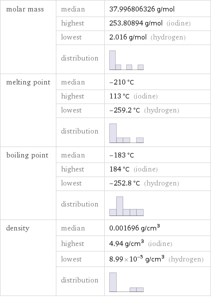 molar mass | median | 37.996806326 g/mol  | highest | 253.80894 g/mol (iodine)  | lowest | 2.016 g/mol (hydrogen)  | distribution |  melting point | median | -210 °C  | highest | 113 °C (iodine)  | lowest | -259.2 °C (hydrogen)  | distribution |  boiling point | median | -183 °C  | highest | 184 °C (iodine)  | lowest | -252.8 °C (hydrogen)  | distribution |  density | median | 0.001696 g/cm^3  | highest | 4.94 g/cm^3 (iodine)  | lowest | 8.99×10^-5 g/cm^3 (hydrogen)  | distribution | 