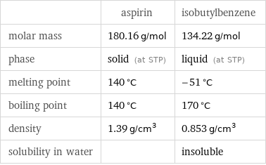  | aspirin | isobutylbenzene molar mass | 180.16 g/mol | 134.22 g/mol phase | solid (at STP) | liquid (at STP) melting point | 140 °C | -51 °C boiling point | 140 °C | 170 °C density | 1.39 g/cm^3 | 0.853 g/cm^3 solubility in water | | insoluble