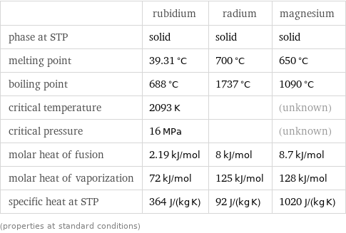  | rubidium | radium | magnesium phase at STP | solid | solid | solid melting point | 39.31 °C | 700 °C | 650 °C boiling point | 688 °C | 1737 °C | 1090 °C critical temperature | 2093 K | | (unknown) critical pressure | 16 MPa | | (unknown) molar heat of fusion | 2.19 kJ/mol | 8 kJ/mol | 8.7 kJ/mol molar heat of vaporization | 72 kJ/mol | 125 kJ/mol | 128 kJ/mol specific heat at STP | 364 J/(kg K) | 92 J/(kg K) | 1020 J/(kg K) (properties at standard conditions)