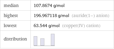 median | 107.8674 g/mol highest | 196.967118 g/mol (auride(1-) anion) lowest | 63.544 g/mol (copper(IV) cation) distribution | 