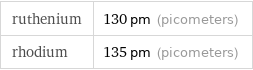 ruthenium | 130 pm (picometers) rhodium | 135 pm (picometers)