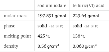  | sodium iodate | telluric(VI) acid molar mass | 197.891 g/mol | 229.64 g/mol phase | solid (at STP) | solid (at STP) melting point | 425 °C | 136 °C density | 3.56 g/cm^3 | 3.068 g/cm^3