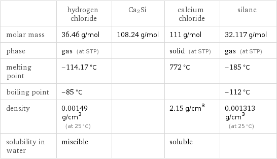  | hydrogen chloride | Ca2Si | calcium chloride | silane molar mass | 36.46 g/mol | 108.24 g/mol | 111 g/mol | 32.117 g/mol phase | gas (at STP) | | solid (at STP) | gas (at STP) melting point | -114.17 °C | | 772 °C | -185 °C boiling point | -85 °C | | | -112 °C density | 0.00149 g/cm^3 (at 25 °C) | | 2.15 g/cm^3 | 0.001313 g/cm^3 (at 25 °C) solubility in water | miscible | | soluble | 