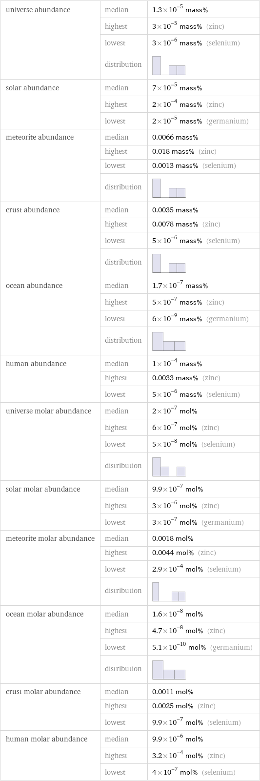 universe abundance | median | 1.3×10^-5 mass%  | highest | 3×10^-5 mass% (zinc)  | lowest | 3×10^-6 mass% (selenium)  | distribution |  solar abundance | median | 7×10^-5 mass%  | highest | 2×10^-4 mass% (zinc)  | lowest | 2×10^-5 mass% (germanium) meteorite abundance | median | 0.0066 mass%  | highest | 0.018 mass% (zinc)  | lowest | 0.0013 mass% (selenium)  | distribution |  crust abundance | median | 0.0035 mass%  | highest | 0.0078 mass% (zinc)  | lowest | 5×10^-6 mass% (selenium)  | distribution |  ocean abundance | median | 1.7×10^-7 mass%  | highest | 5×10^-7 mass% (zinc)  | lowest | 6×10^-9 mass% (germanium)  | distribution |  human abundance | median | 1×10^-4 mass%  | highest | 0.0033 mass% (zinc)  | lowest | 5×10^-6 mass% (selenium) universe molar abundance | median | 2×10^-7 mol%  | highest | 6×10^-7 mol% (zinc)  | lowest | 5×10^-8 mol% (selenium)  | distribution |  solar molar abundance | median | 9.9×10^-7 mol%  | highest | 3×10^-6 mol% (zinc)  | lowest | 3×10^-7 mol% (germanium) meteorite molar abundance | median | 0.0018 mol%  | highest | 0.0044 mol% (zinc)  | lowest | 2.9×10^-4 mol% (selenium)  | distribution |  ocean molar abundance | median | 1.6×10^-8 mol%  | highest | 4.7×10^-8 mol% (zinc)  | lowest | 5.1×10^-10 mol% (germanium)  | distribution |  crust molar abundance | median | 0.0011 mol%  | highest | 0.0025 mol% (zinc)  | lowest | 9.9×10^-7 mol% (selenium) human molar abundance | median | 9.9×10^-6 mol%  | highest | 3.2×10^-4 mol% (zinc)  | lowest | 4×10^-7 mol% (selenium)