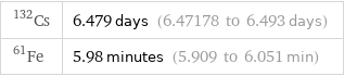 Cs-132 | 6.479 days (6.47178 to 6.493 days) Fe-61 | 5.98 minutes (5.909 to 6.051 min)