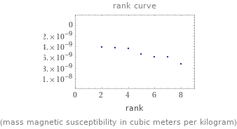   (mass magnetic susceptibility in cubic meters per kilogram)