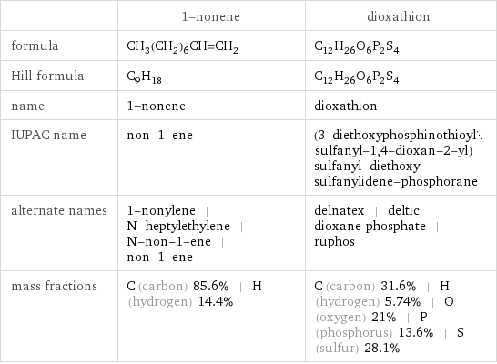  | 1-nonene | dioxathion formula | CH_3(CH_2)_6CH=CH_2 | C_12H_26O_6P_2S_4 Hill formula | C_9H_18 | C_12H_26O_6P_2S_4 name | 1-nonene | dioxathion IUPAC name | non-1-ene | (3-diethoxyphosphinothioylsulfanyl-1, 4-dioxan-2-yl)sulfanyl-diethoxy-sulfanylidene-phosphorane alternate names | 1-nonylene | N-heptylethylene | N-non-1-ene | non-1-ene | delnatex | deltic | dioxane phosphate | ruphos mass fractions | C (carbon) 85.6% | H (hydrogen) 14.4% | C (carbon) 31.6% | H (hydrogen) 5.74% | O (oxygen) 21% | P (phosphorus) 13.6% | S (sulfur) 28.1%