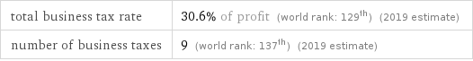 total business tax rate | 30.6% of profit (world rank: 129th) (2019 estimate) number of business taxes | 9 (world rank: 137th) (2019 estimate)