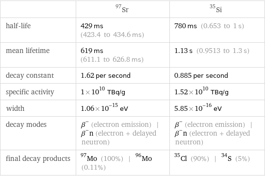  | Sr-97 | Si-35 half-life | 429 ms (423.4 to 434.6 ms) | 780 ms (0.653 to 1 s) mean lifetime | 619 ms (611.1 to 626.8 ms) | 1.13 s (0.9513 to 1.3 s) decay constant | 1.62 per second | 0.885 per second specific activity | 1×10^10 TBq/g | 1.52×10^10 TBq/g width | 1.06×10^-15 eV | 5.85×10^-16 eV decay modes | β^- (electron emission) | β^-n (electron + delayed neutron) | β^- (electron emission) | β^-n (electron + delayed neutron) final decay products | Mo-97 (100%) | Mo-96 (0.11%) | Cl-35 (90%) | S-34 (5%)