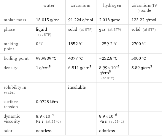  | water | zirconium | hydrogen | zirconium(IV) oxide molar mass | 18.015 g/mol | 91.224 g/mol | 2.016 g/mol | 123.22 g/mol phase | liquid (at STP) | solid (at STP) | gas (at STP) | solid (at STP) melting point | 0 °C | 1852 °C | -259.2 °C | 2700 °C boiling point | 99.9839 °C | 4377 °C | -252.8 °C | 5000 °C density | 1 g/cm^3 | 6.511 g/cm^3 | 8.99×10^-5 g/cm^3 (at 0 °C) | 5.89 g/cm^3 solubility in water | | insoluble | |  surface tension | 0.0728 N/m | | |  dynamic viscosity | 8.9×10^-4 Pa s (at 25 °C) | | 8.9×10^-6 Pa s (at 25 °C) |  odor | odorless | | odorless | 
