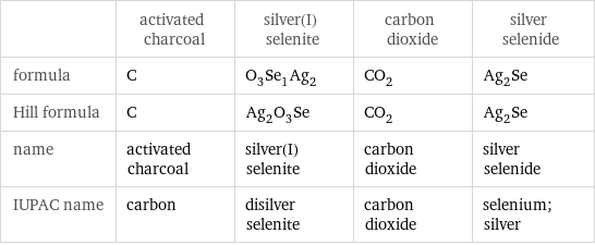  | activated charcoal | silver(I) selenite | carbon dioxide | silver selenide formula | C | O_3Se_1Ag_2 | CO_2 | Ag_2Se Hill formula | C | Ag_2O_3Se | CO_2 | Ag_2Se name | activated charcoal | silver(I) selenite | carbon dioxide | silver selenide IUPAC name | carbon | disilver selenite | carbon dioxide | selenium; silver