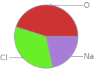 Mass fraction pie chart