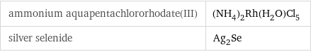 ammonium aquapentachlororhodate(III) | (NH_4)_2Rh(H_2O)Cl_5 silver selenide | Ag_2Se