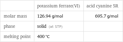  | potassium ferrate(VI) | acid cyanine 5R molar mass | 126.94 g/mol | 695.7 g/mol phase | solid (at STP) |  melting point | 400 °C | 