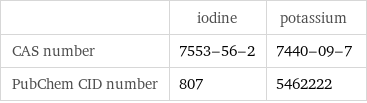  | iodine | potassium CAS number | 7553-56-2 | 7440-09-7 PubChem CID number | 807 | 5462222