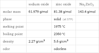  | sodium oxide | zinc oxide | Na2ZnO2 molar mass | 61.979 g/mol | 81.38 g/mol | 143.4 g/mol phase | | solid (at STP) |  melting point | | 1975 °C |  boiling point | | 2360 °C |  density | 2.27 g/cm^3 | 5.6 g/cm^3 |  odor | | odorless | 