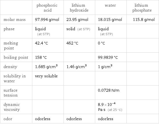  | phosphoric acid | lithium hydroxide | water | lithium phosphate molar mass | 97.994 g/mol | 23.95 g/mol | 18.015 g/mol | 115.8 g/mol phase | liquid (at STP) | solid (at STP) | liquid (at STP) |  melting point | 42.4 °C | 462 °C | 0 °C |  boiling point | 158 °C | | 99.9839 °C |  density | 1.685 g/cm^3 | 1.46 g/cm^3 | 1 g/cm^3 |  solubility in water | very soluble | | |  surface tension | | | 0.0728 N/m |  dynamic viscosity | | | 8.9×10^-4 Pa s (at 25 °C) |  odor | odorless | odorless | odorless | 