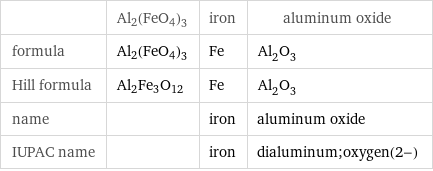  | Al2(FeO4)3 | iron | aluminum oxide formula | Al2(FeO4)3 | Fe | Al_2O_3 Hill formula | Al2Fe3O12 | Fe | Al_2O_3 name | | iron | aluminum oxide IUPAC name | | iron | dialuminum;oxygen(2-)