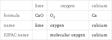 | lime | oxygen | calcium formula | CaO | O_2 | Ca name | lime | oxygen | calcium IUPAC name | | molecular oxygen | calcium