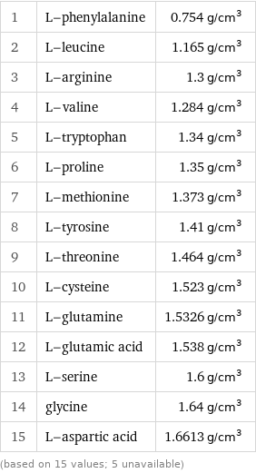 1 | L-phenylalanine | 0.754 g/cm^3 2 | L-leucine | 1.165 g/cm^3 3 | L-arginine | 1.3 g/cm^3 4 | L-valine | 1.284 g/cm^3 5 | L-tryptophan | 1.34 g/cm^3 6 | L-proline | 1.35 g/cm^3 7 | L-methionine | 1.373 g/cm^3 8 | L-tyrosine | 1.41 g/cm^3 9 | L-threonine | 1.464 g/cm^3 10 | L-cysteine | 1.523 g/cm^3 11 | L-glutamine | 1.5326 g/cm^3 12 | L-glutamic acid | 1.538 g/cm^3 13 | L-serine | 1.6 g/cm^3 14 | glycine | 1.64 g/cm^3 15 | L-aspartic acid | 1.6613 g/cm^3 (based on 15 values; 5 unavailable)